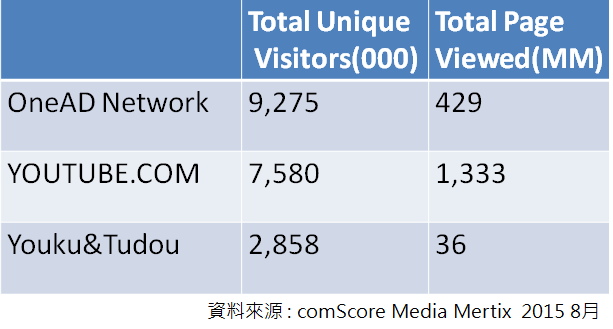 果實夥伴,OneAD,影音廣告