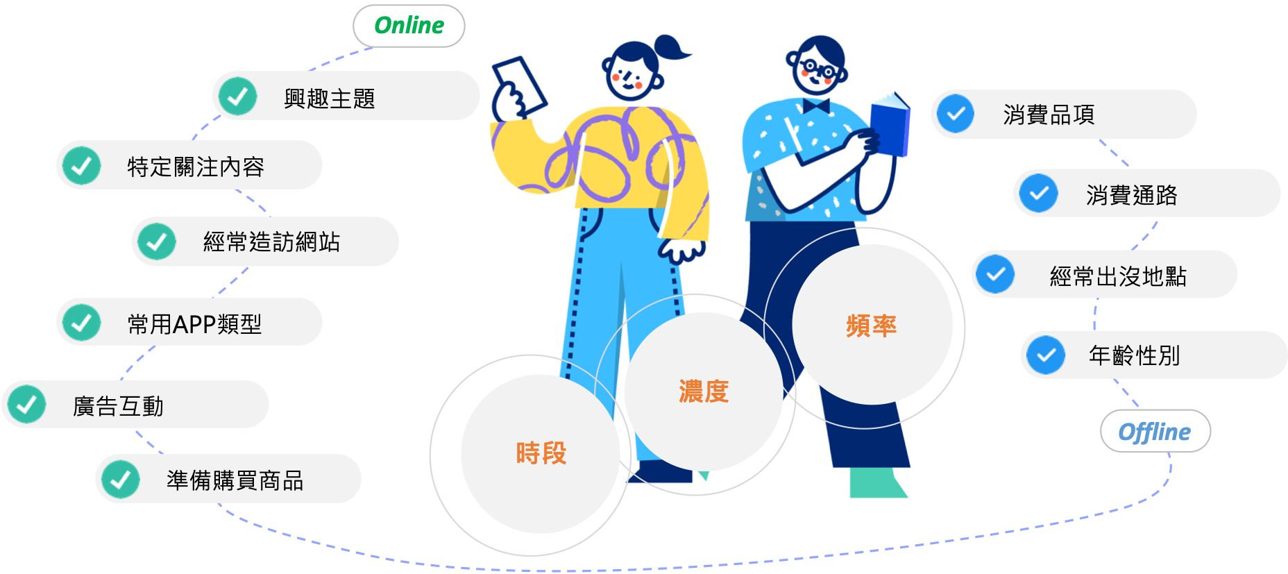 特定族群 _ O2O 行為