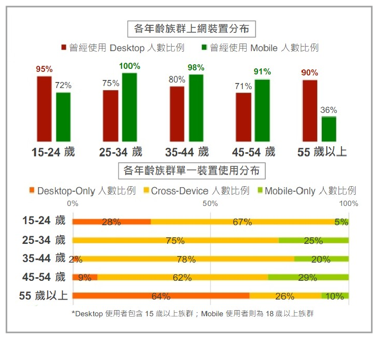 各年齡族群上網裝置分布