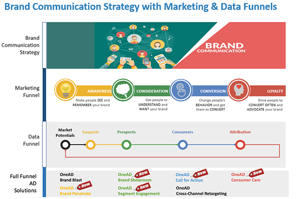 Full Funnel Ad Solution
