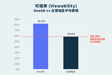 可視率 表現:台灣地區 VS OneAD