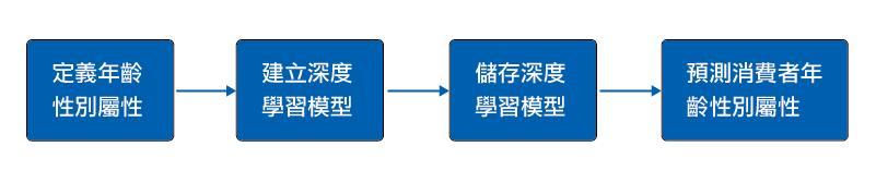 圖1: 應用深度學習演算法於消費者年齡性別屬性預測的處理流程
