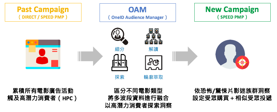 電影產業的網路影音廣告戰 如何運用受眾數據提升溝通效益