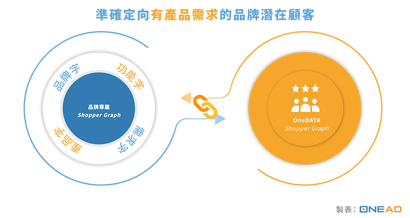 Shopper Graph 描繪
