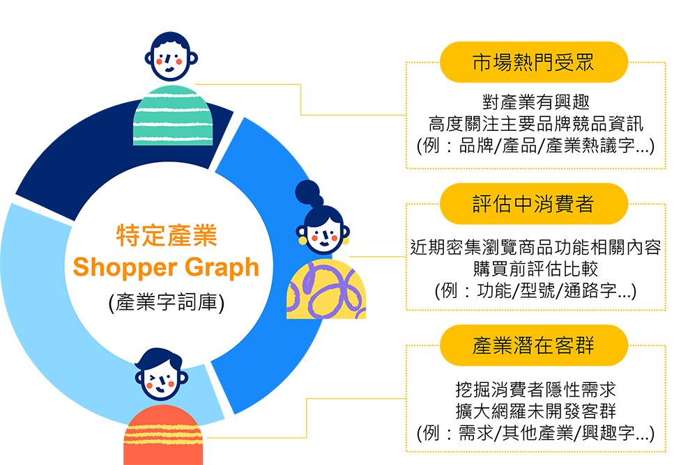 產業 Shopper Graph