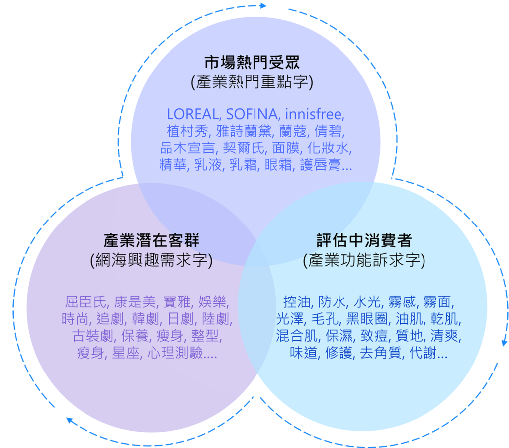 產業 Shopper Graph 案例