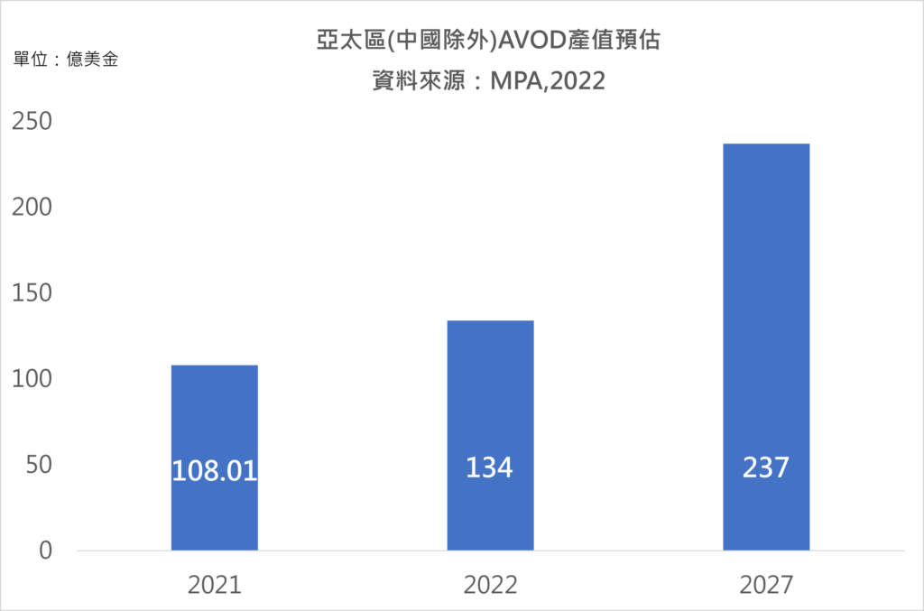 串流影音廣告 趨勢:亞太區(不計中國)至 2027 年 AVOD 產值將以年均複合成長率 12% 規模達到 237 億美金