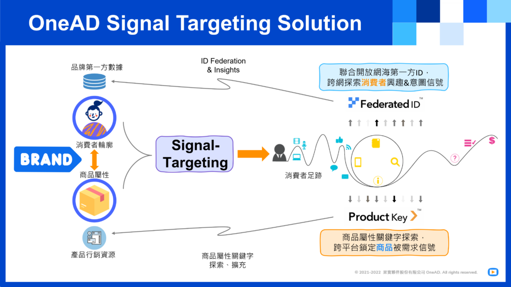 OneAD 提出 信號定向 新解方:FederatedID 與 ProductKey