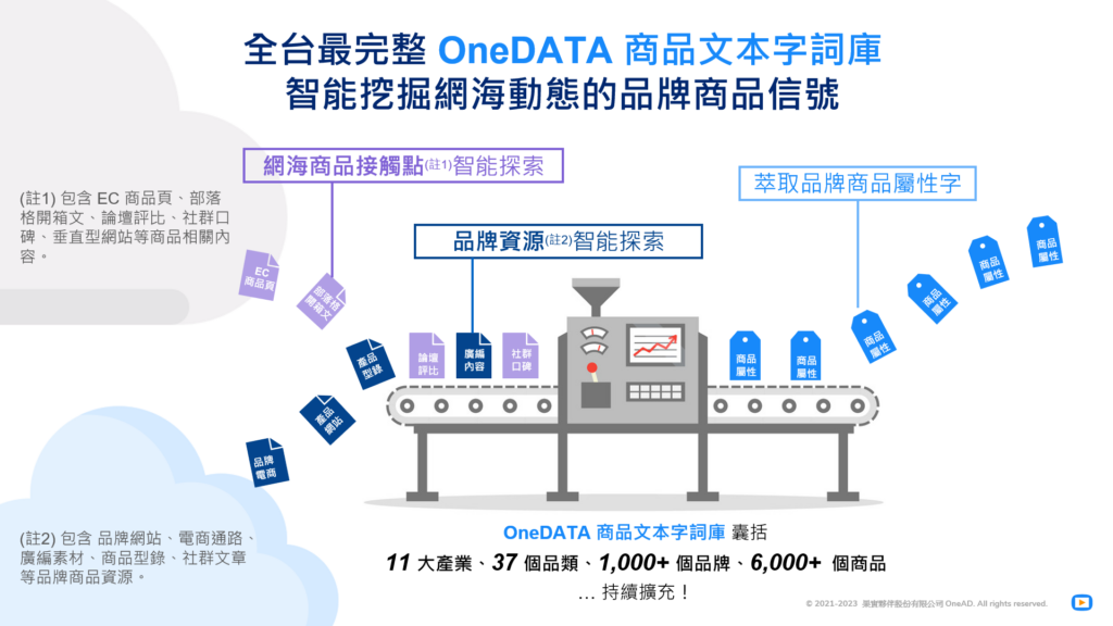 ProductKey 透過全台最完整 OneDATA 商品文本字詞庫,智能挖掘網海動態的品牌商品信號