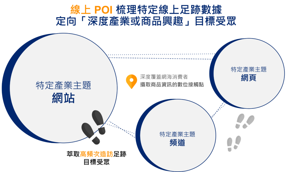 線上 POI 梳理特定線上足跡數據,定向「深度產業或商品興趣」目標受眾