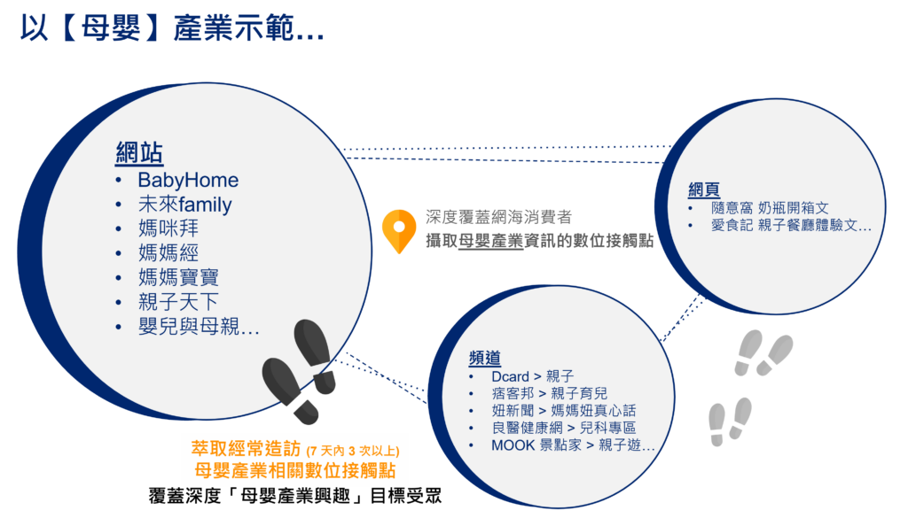 線上 POI :以【母嬰】產品為例