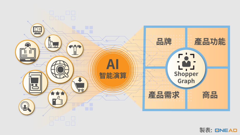 Shopper Graph AI 偵測