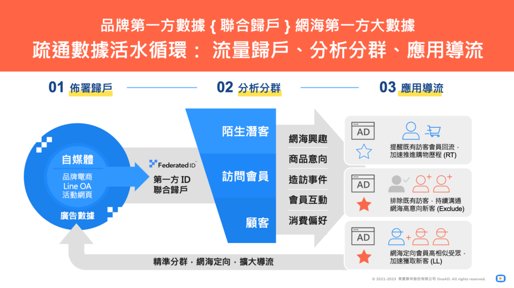 Text Drive 突破營業額瓶頸!OneAD 強勢推出規模導流 TextDrive 快訊廣告